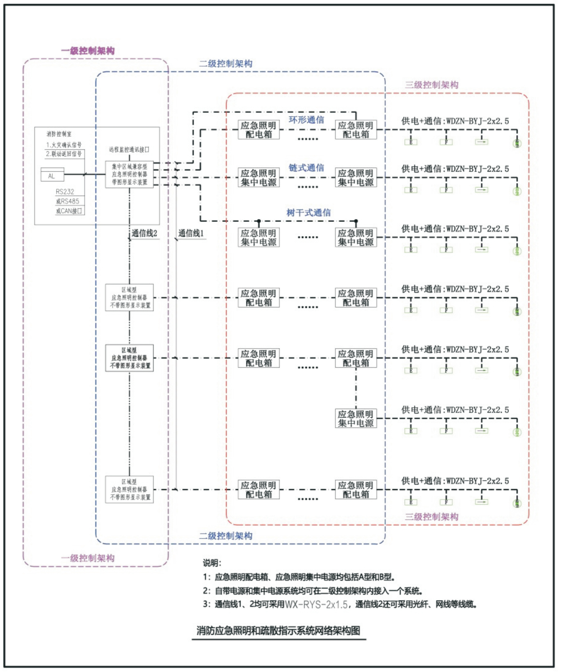 消防應急照明和疏散指示系統(tǒng)網(wǎng)絡架構(gòu)圖